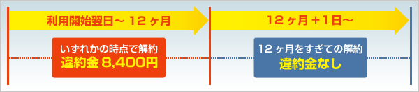 光ファイバーの違約金の説明図